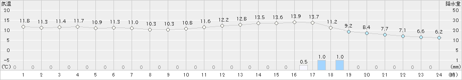 北見(>2024年05月06日)のアメダスグラフ