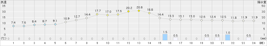 中杵臼(>2024年05月06日)のアメダスグラフ