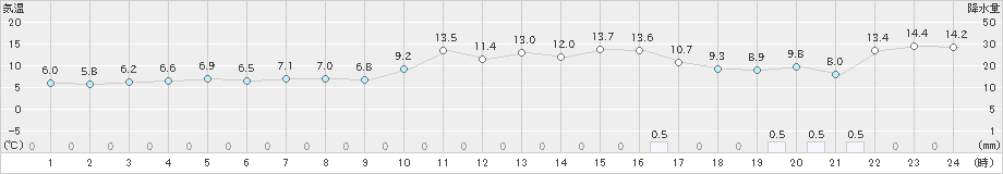 えりも岬(>2024年05月06日)のアメダスグラフ