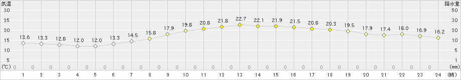 雫石(>2024年05月06日)のアメダスグラフ