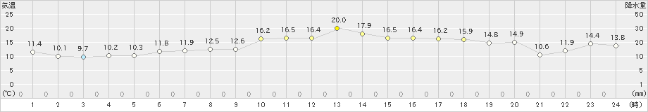 田代(>2024年05月06日)のアメダスグラフ