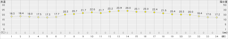 桐生(>2024年05月06日)のアメダスグラフ