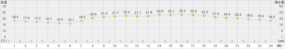 伊勢崎(>2024年05月06日)のアメダスグラフ