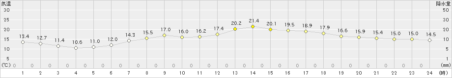 神流(>2024年05月06日)のアメダスグラフ