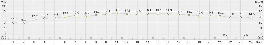 稲武(>2024年05月06日)のアメダスグラフ