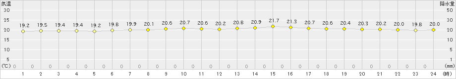 伊良湖(>2024年05月06日)のアメダスグラフ