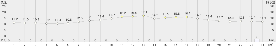 栃尾(>2024年05月06日)のアメダスグラフ