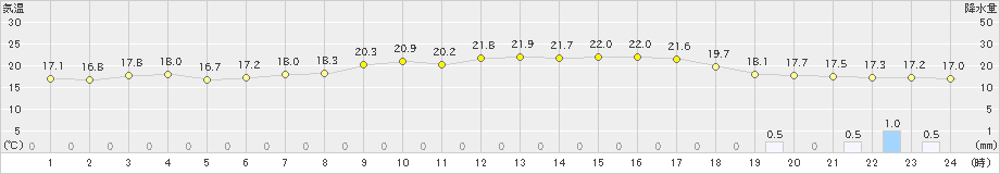 美濃(>2024年05月06日)のアメダスグラフ