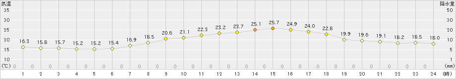 村上(>2024年05月06日)のアメダスグラフ