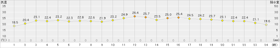 伏木(>2024年05月06日)のアメダスグラフ