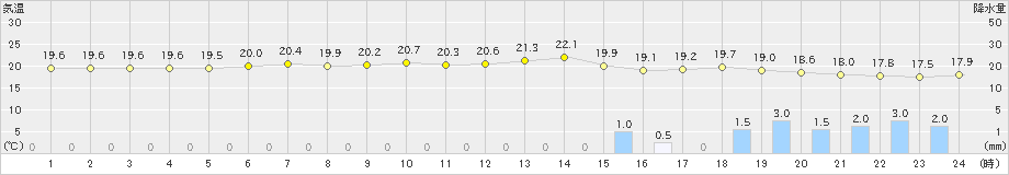 郡家(>2024年05月06日)のアメダスグラフ