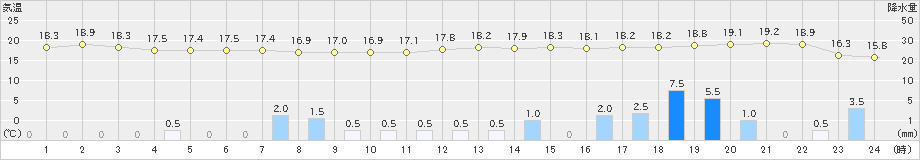 瀬戸(>2024年05月06日)のアメダスグラフ