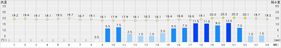 窪川(>2024年05月06日)のアメダスグラフ