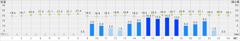 佐賀(>2024年05月06日)のアメダスグラフ