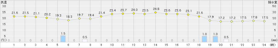 須佐(>2024年05月06日)のアメダスグラフ