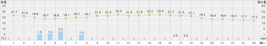 萩(>2024年05月06日)のアメダスグラフ