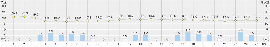 岩国(>2024年05月06日)のアメダスグラフ