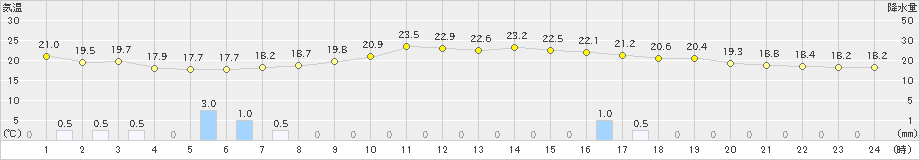 行橋(>2024年05月06日)のアメダスグラフ