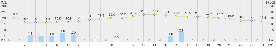 黒木(>2024年05月06日)のアメダスグラフ