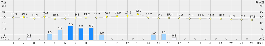 口之津(>2024年05月06日)のアメダスグラフ