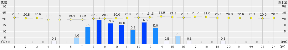 高鍋(>2024年05月06日)のアメダスグラフ