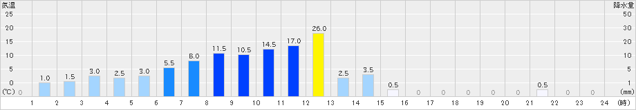 深瀬(>2024年05月06日)のアメダスグラフ