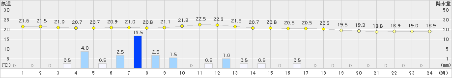 中甑(>2024年05月06日)のアメダスグラフ