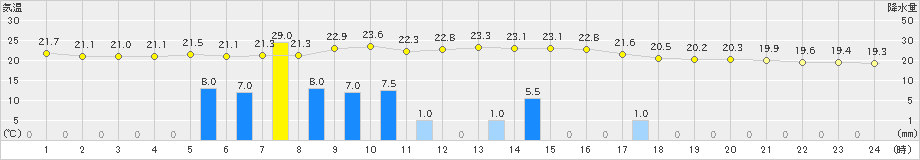 加世田(>2024年05月06日)のアメダスグラフ