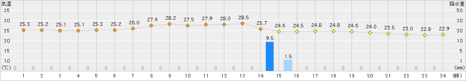 久米島(>2024年05月06日)のアメダスグラフ