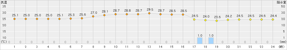 那覇(>2024年05月06日)のアメダスグラフ