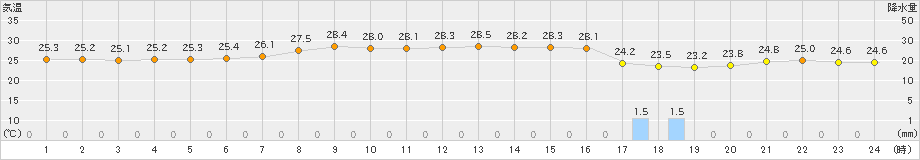 安次嶺(>2024年05月06日)のアメダスグラフ