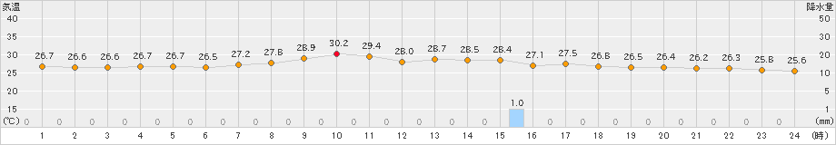 下地島(>2024年05月06日)のアメダスグラフ