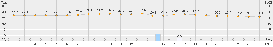 仲筋(>2024年05月06日)のアメダスグラフ