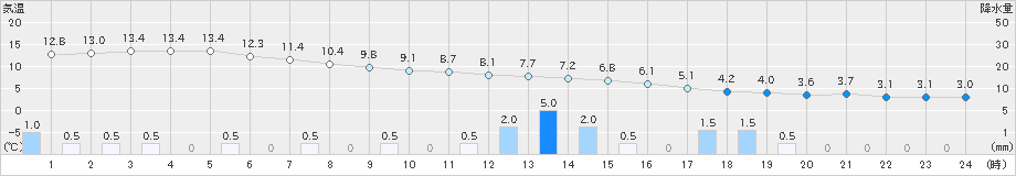 秩父別(>2024年05月07日)のアメダスグラフ