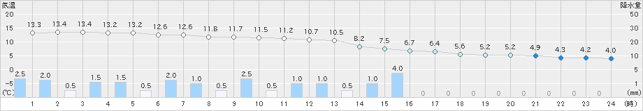 神恵内(>2024年05月07日)のアメダスグラフ