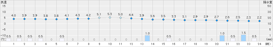 湧別(>2024年05月07日)のアメダスグラフ