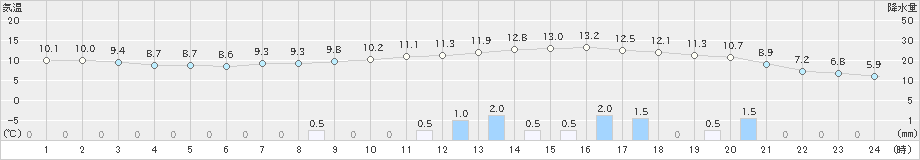 白糠(>2024年05月07日)のアメダスグラフ