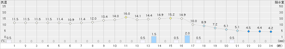 本別(>2024年05月07日)のアメダスグラフ