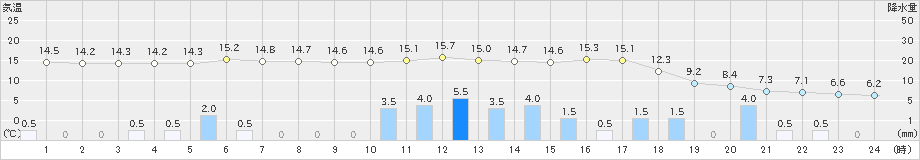 穂別(>2024年05月07日)のアメダスグラフ