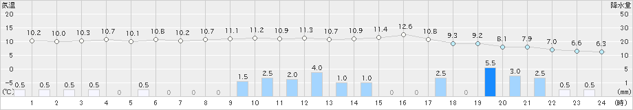 白老(>2024年05月07日)のアメダスグラフ