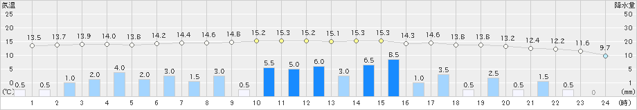 三石(>2024年05月07日)のアメダスグラフ