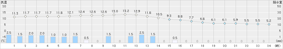 長万部(>2024年05月07日)のアメダスグラフ