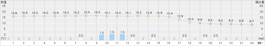 木古内(>2024年05月07日)のアメダスグラフ