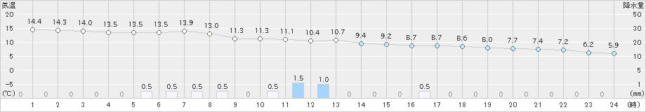 せたな(>2024年05月07日)のアメダスグラフ