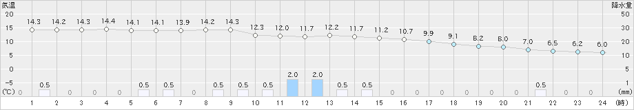 今金(>2024年05月07日)のアメダスグラフ