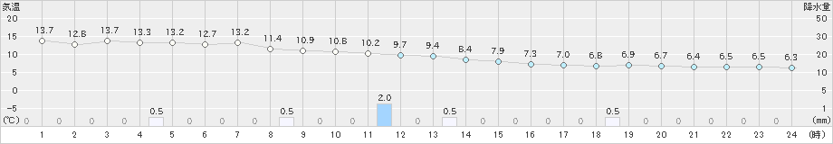 奥尻(>2024年05月07日)のアメダスグラフ