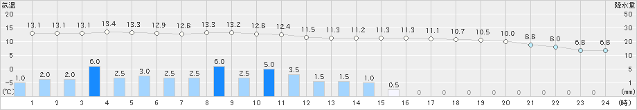 熊石(>2024年05月07日)のアメダスグラフ