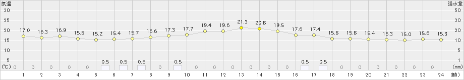 東根(>2024年05月07日)のアメダスグラフ