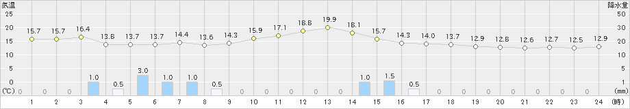 南郷(>2024年05月07日)のアメダスグラフ