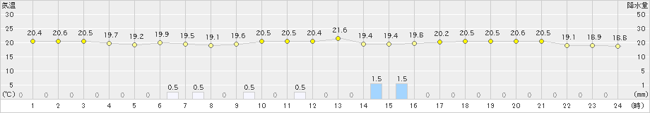 東京(>2024年05月07日)のアメダスグラフ